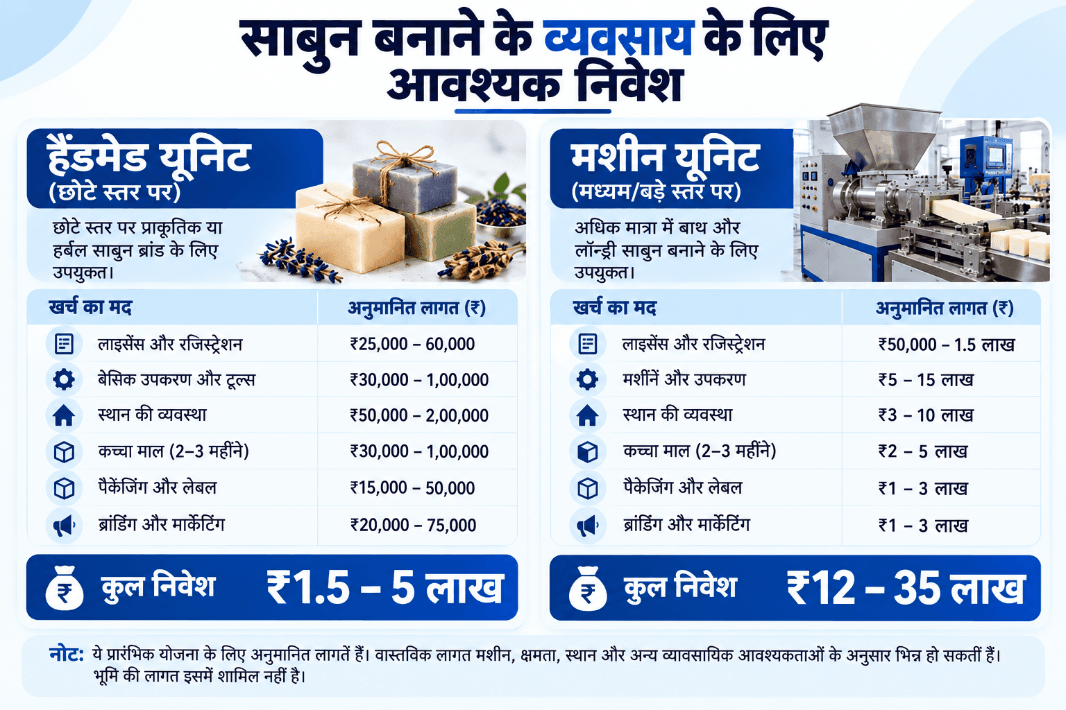 हैंडमेड vs मशीन से साबुन बनाने का बिज़नेस: लागत और निवेश की पूरी जानकारी